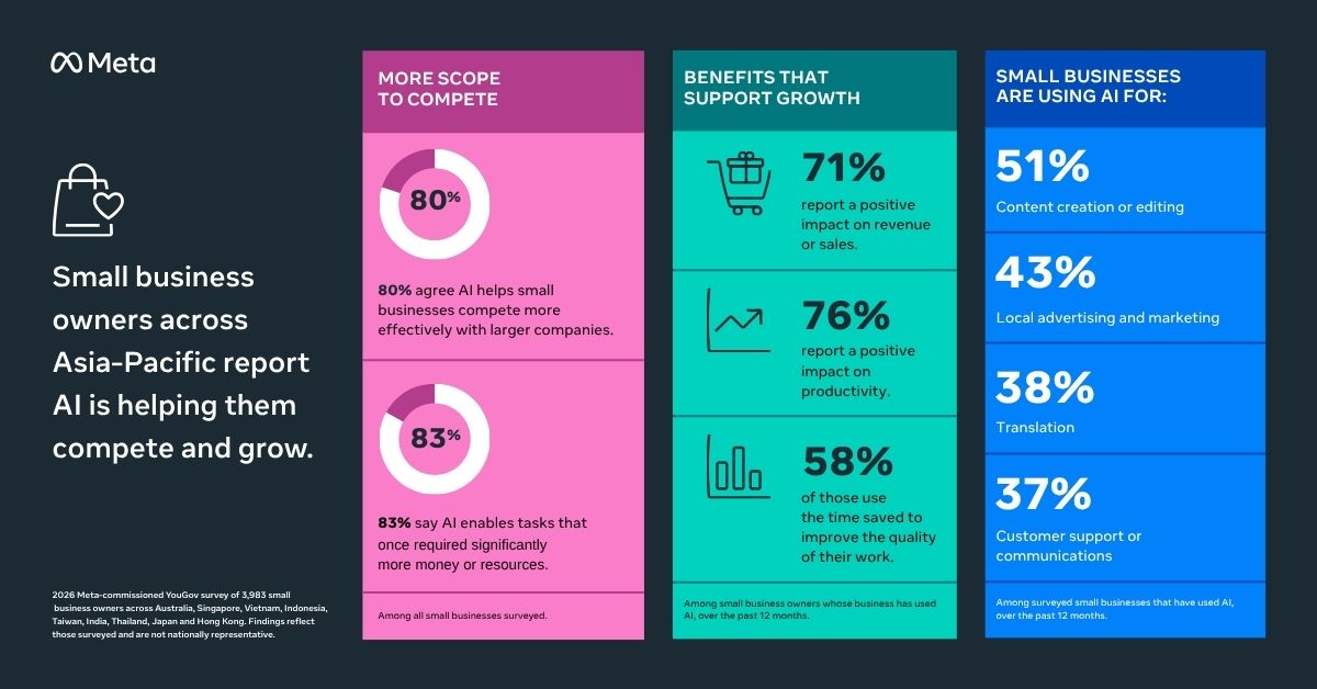 AI Adoption Spreads Across APAC Small Businesses